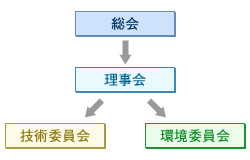 組織図